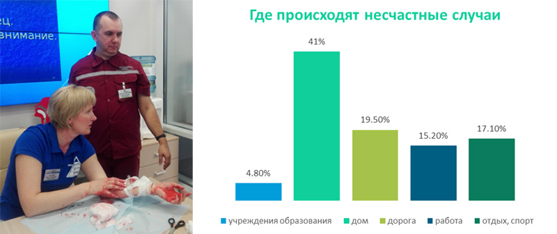 Где происходят несчастные случаи